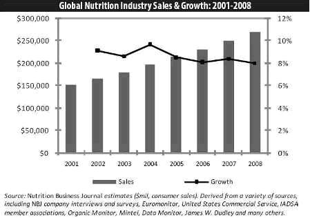 2009年全球营养产业----超过2900亿美元